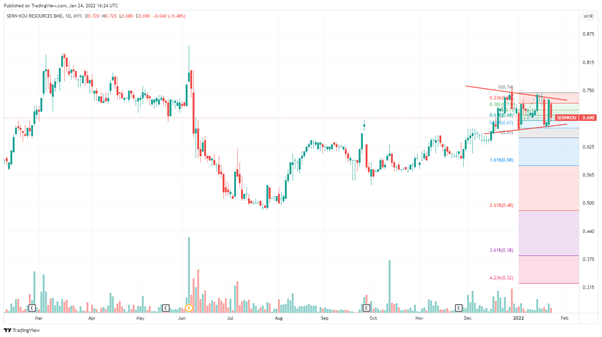 Green packet klse